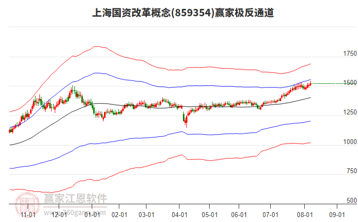 859354上海國資改革贏家極反通道工具 859354上海國資改革贏家極反通道工具