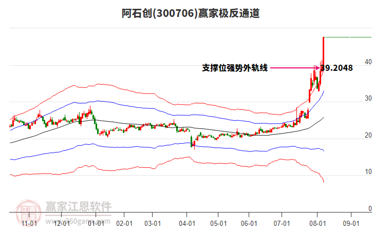 300706阿石創(chuàng)贏家極反通道工具