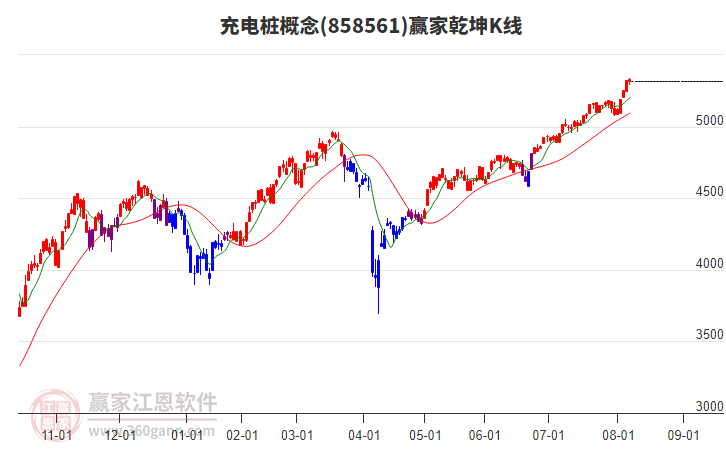 858561充電樁贏家乾坤K線工具