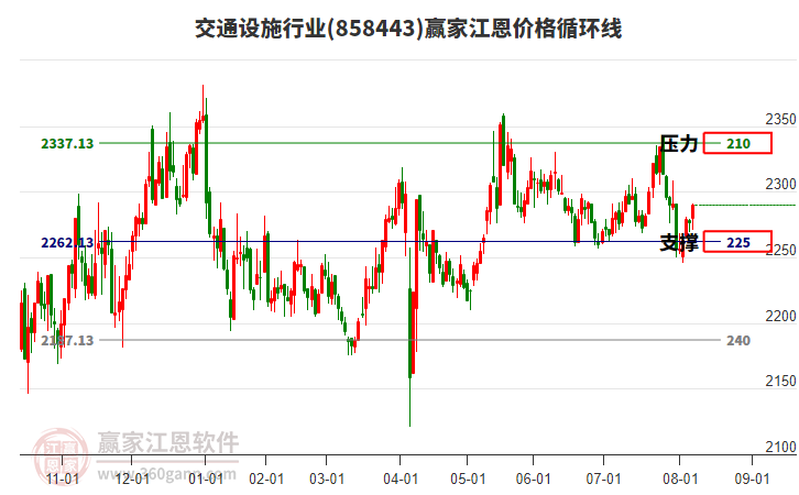 交通設(shè)施行業(yè)江恩價(jià)格循環(huán)線工具