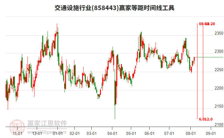 交通設(shè)施行業(yè)等距時(shí)間周期線工具
