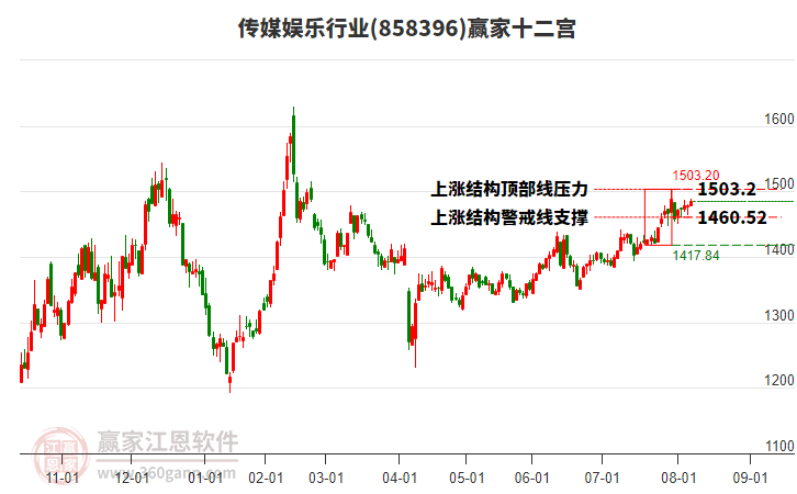 858396傳媒娛樂贏家十二宮工具