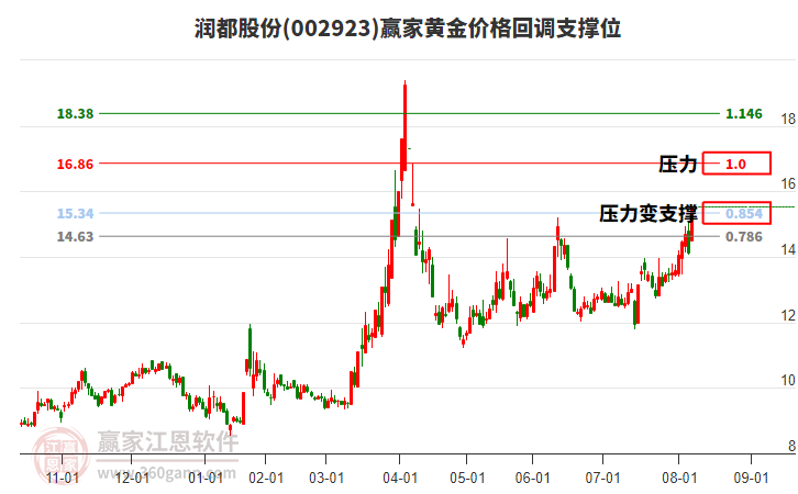 002923潤都股份黃金價(jià)格回調(diào)支撐位工具 002923潤都股份黃金價(jià)格回調(diào)支撐位工具