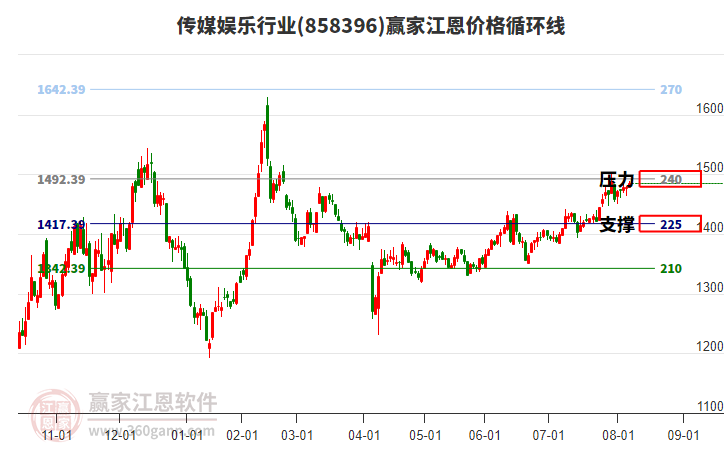 傳媒娛樂行業(yè)江恩價格循環(huán)線工具