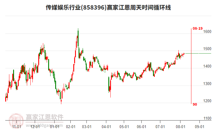傳媒娛樂行業(yè)江恩周天時間循環(huán)線工具