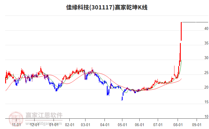 301117佳緣科技贏家乾坤K線工具 301117佳緣科技贏家乾坤K線工具