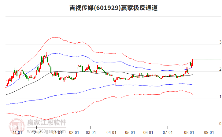 601929吉視傳媒贏家極反通道工具