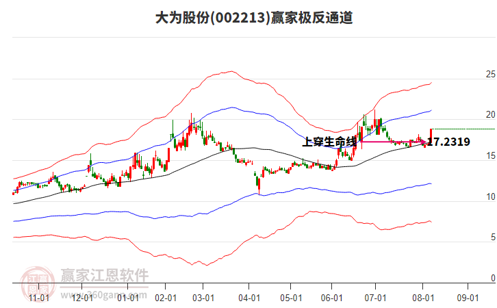 002213大為股份贏家極反通道工具