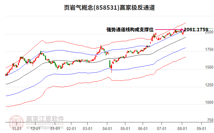 858531頁巖氣贏家極反通道工具