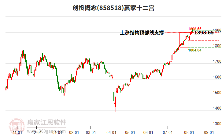 858518創(chuàng)投贏家十二宮工具 858518創(chuàng)投贏家十二宮工具