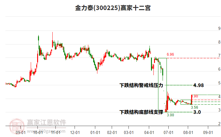 300225金力泰贏家十二宮工具 300225金力泰贏家十二宮工具