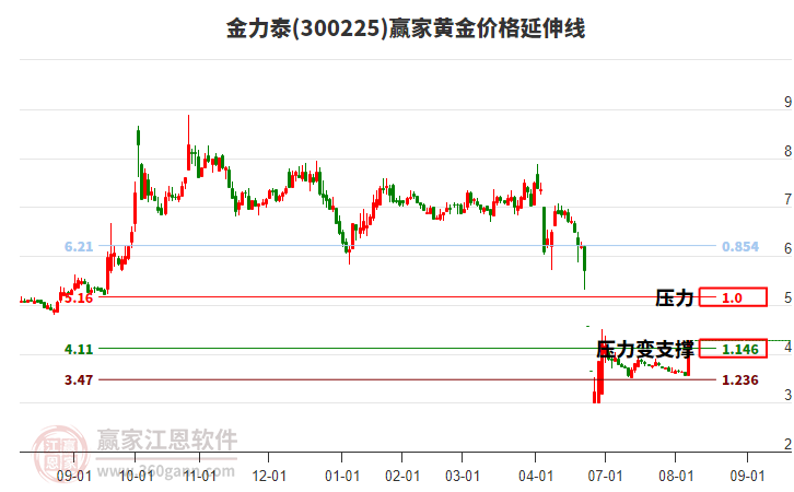 300225金力泰黃金價格延伸線工具 300225金力泰黃金價格延伸線工具