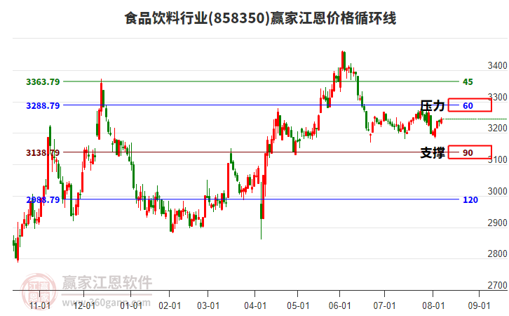 食品飲料行業(yè)江恩價(jià)格循環(huán)線工具 食品飲料行業(yè)江恩價(jià)格循環(huán)線工具