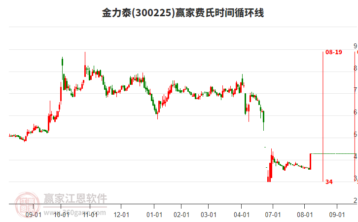 300225金力泰費氏時間循環(huán)線工具 300225金力泰費氏時間循環(huán)線工具