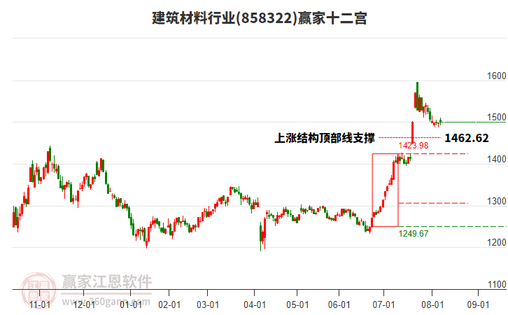 858322建筑材料贏家十二宮工具