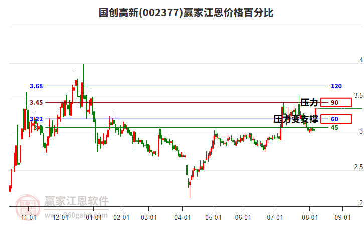 002377國創(chuàng)高新江恩價格百分比工具