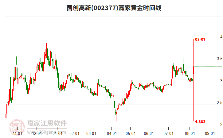 002377國創(chuàng)高新黃金時間周期線工具