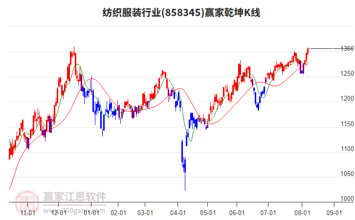 858345紡織服裝贏家乾坤K線工具 858345紡織服裝贏家乾坤K線工具