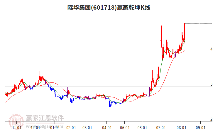 601718際華集團(tuán)贏家乾坤K線工具
