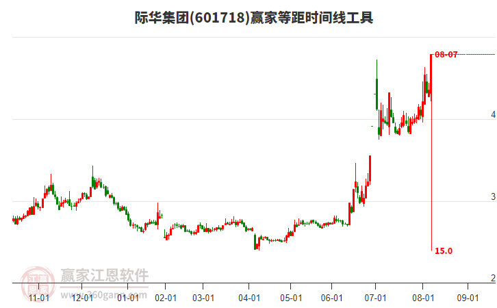 601718際華集團(tuán)等距時(shí)間周期線工具