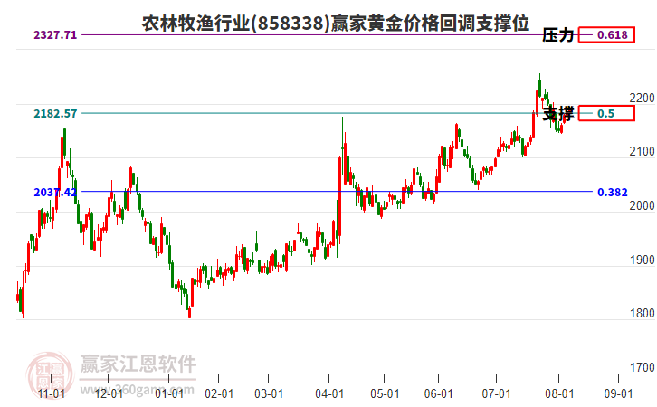 農(nóng)林牧漁行業(yè)黃金價格回調(diào)支撐位工具 農(nóng)林牧漁行業(yè)黃金價格回調(diào)支撐位工具