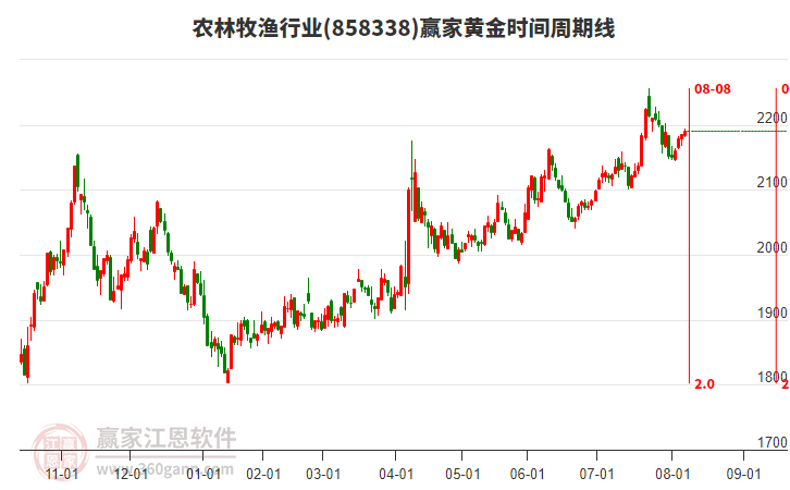 農(nóng)林牧漁行業(yè)黃金時間周期線工具 農(nóng)林牧漁行業(yè)黃金時間周期線工具