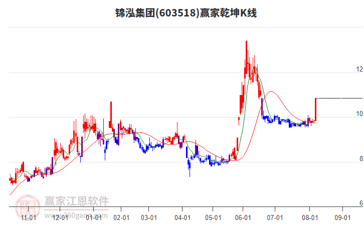 603518錦泓集團贏家乾坤K線工具