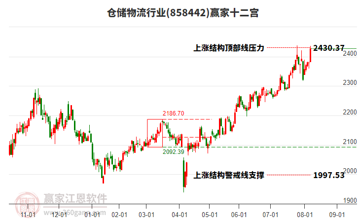 858442倉儲物流贏家十二宮工具