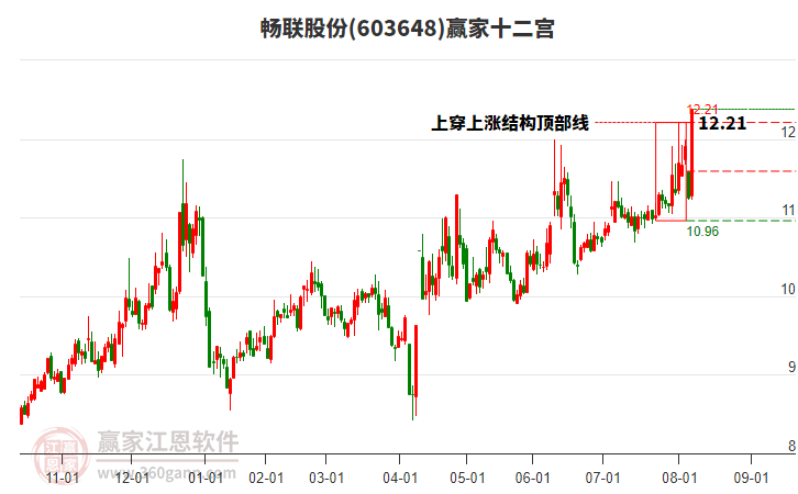 603648暢聯(lián)股份贏家十二宮工具