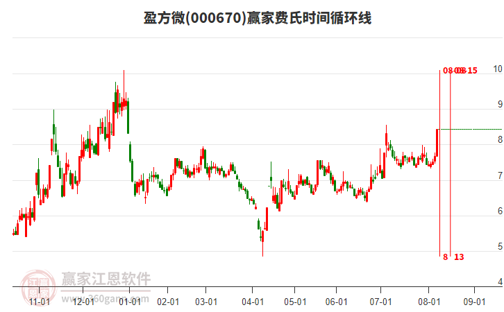 000670盈方微費氏時間循環(huán)線工具