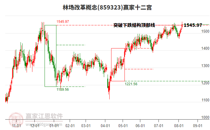 859323林場(chǎng)改革贏家十二宮工具 859323林場(chǎng)改革贏家十二宮工具