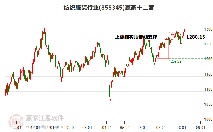 858345紡織服裝贏家十二宮工具