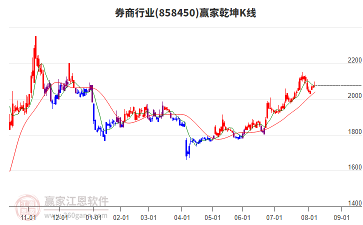 858450券商贏家乾坤K線工具 858450券商贏家乾坤K線工具