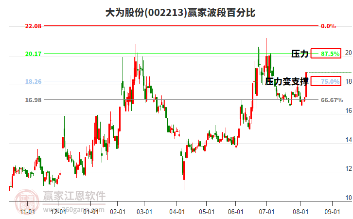 002213大為股份波段百分比工具