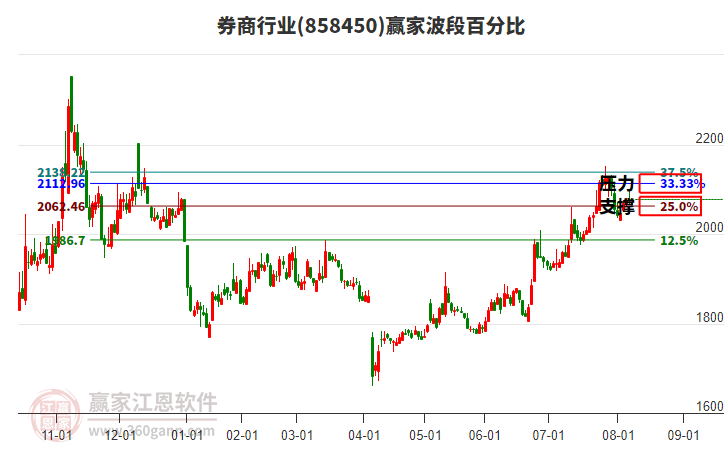 券商行業(yè)波段百分比工具 券商行業(yè)波段百分比工具