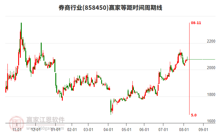 券商行業(yè)等距時間周期線工具 券商行業(yè)等距時間周期線工具