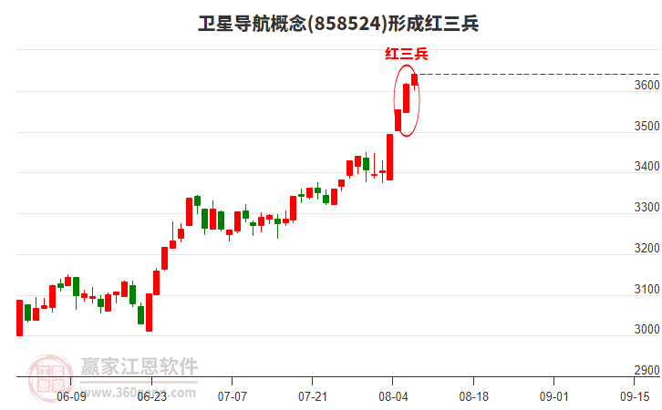 衛(wèi)星導航形成頂部紅三兵形態(tài)