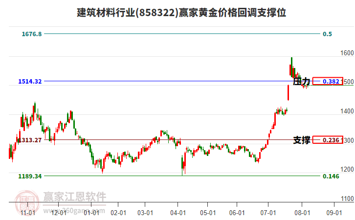 建筑材料行業(yè)黃金價格回調(diào)支撐位工具 建筑材料行業(yè)黃金價格回調(diào)支撐位工具