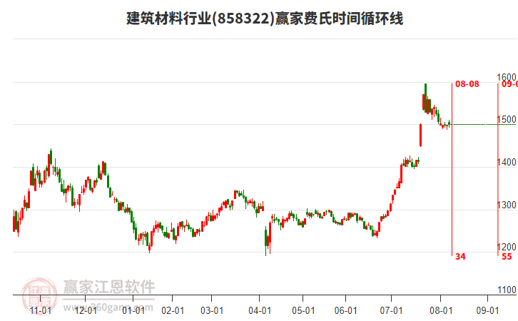 建筑材料行業(yè)費(fèi)氏時間循環(huán)線工具 建筑材料行業(yè)費(fèi)氏時間循環(huán)線工具