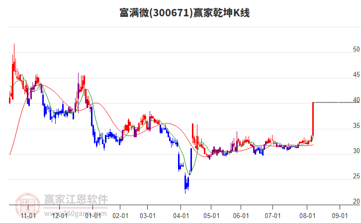 300671富滿(mǎn)微贏家乾坤K線(xiàn)工具 300671富滿(mǎn)微贏家乾坤K線(xiàn)工具
