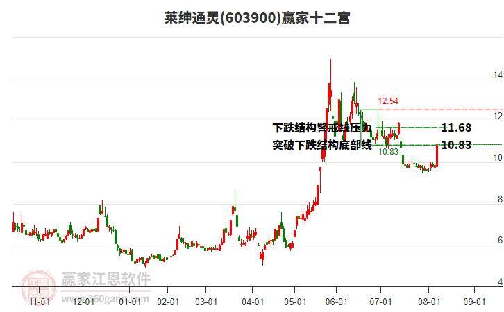 603900萊紳通靈贏家十二宮工具 603900萊紳通靈贏家十二宮工具