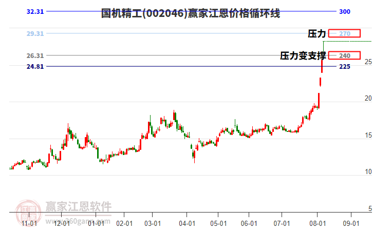 002046國(guó)機(jī)精工江恩價(jià)格循環(huán)線工具 002046國(guó)機(jī)精工江恩價(jià)格循環(huán)線工具