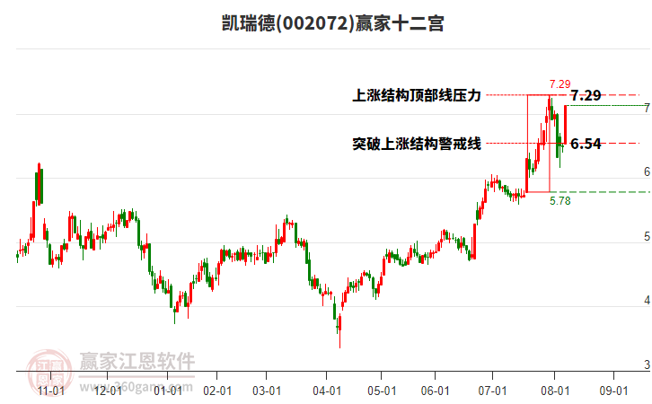 002072凱瑞德贏家十二宮工具