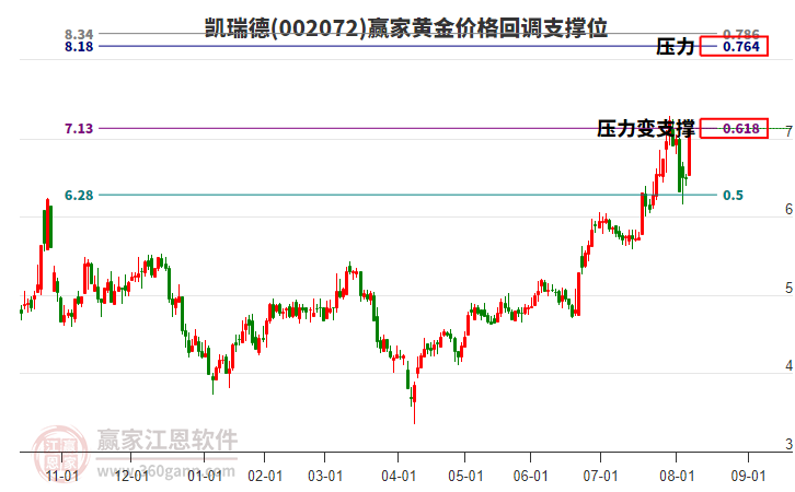 002072凱瑞德黃金價格回調(diào)支撐位工具