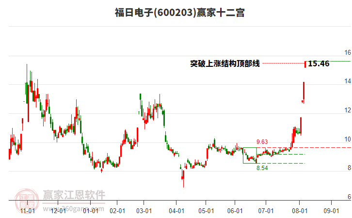 600203福日電子贏家十二宮工具