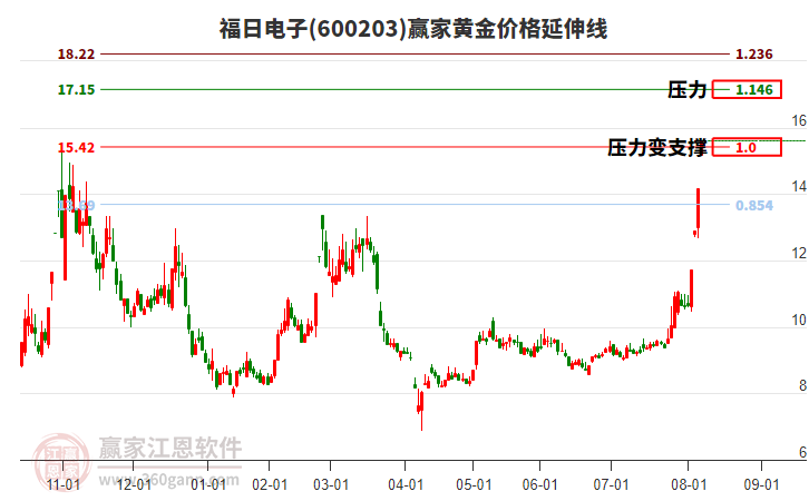 600203福日電子黃金價格延伸線工具