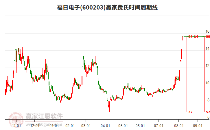 600203福日電子費氏時間周期線工具