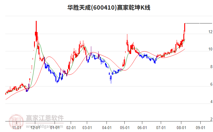 600410華勝天成贏家乾坤K線工具