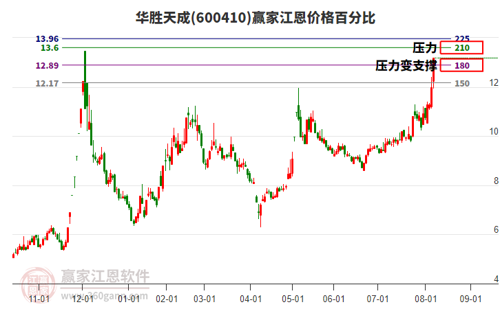 600410華勝天成江恩價(jià)格百分比工具