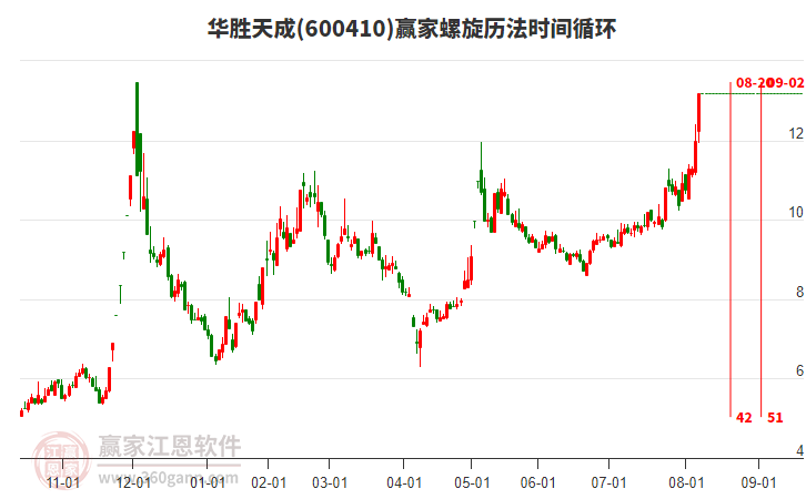 600410華勝天成螺旋歷法時(shí)間循環(huán)工具